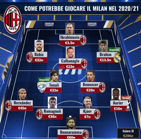 米兰双雄完成收购圣西罗球场及周边地块，新球场容量超7万人（AC米兰与国际米兰敲定收购圣西罗及周边地块，新球场可容纳逾7万人）